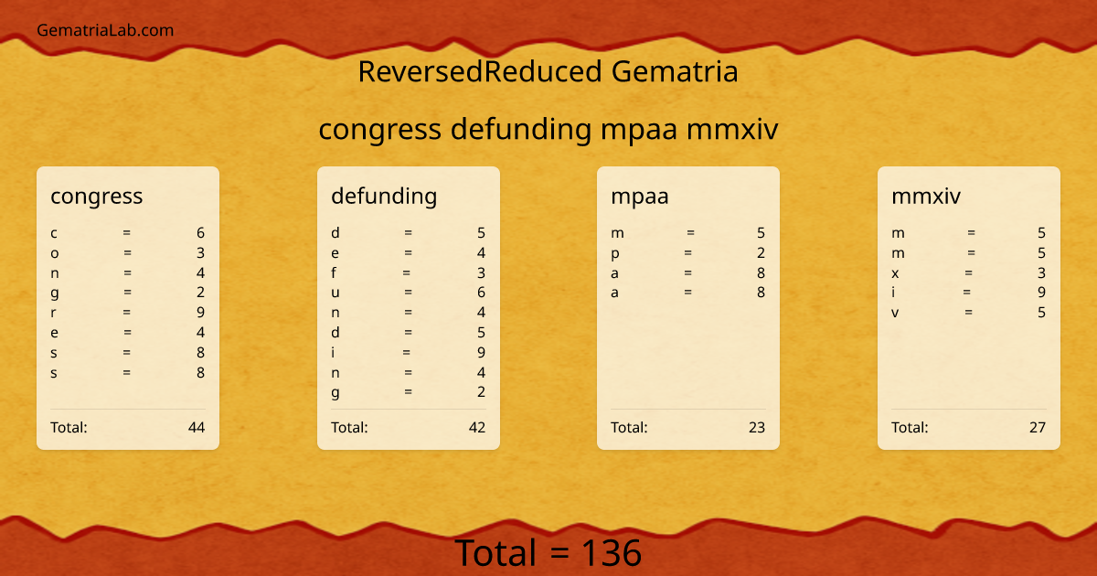 congress defunding mpaa mmxiv in reversedReduced Gematria